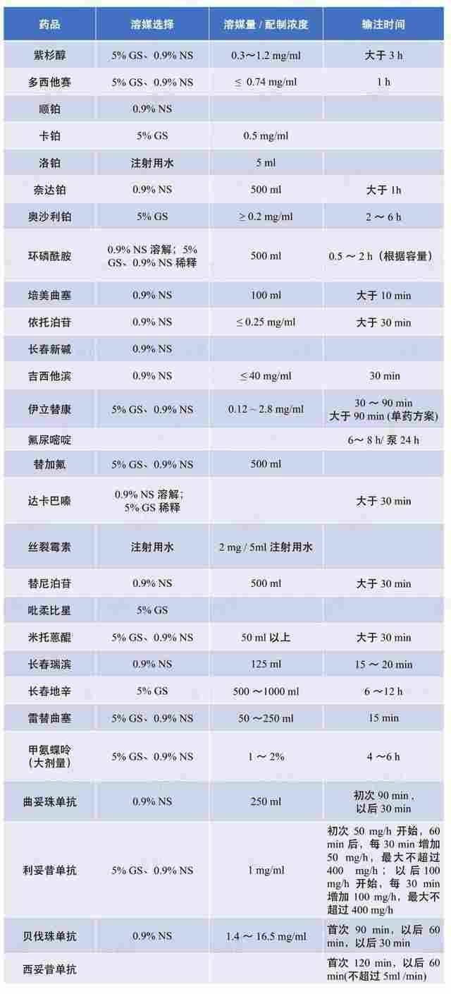 28 种常用化疗药的溶媒和输注时间